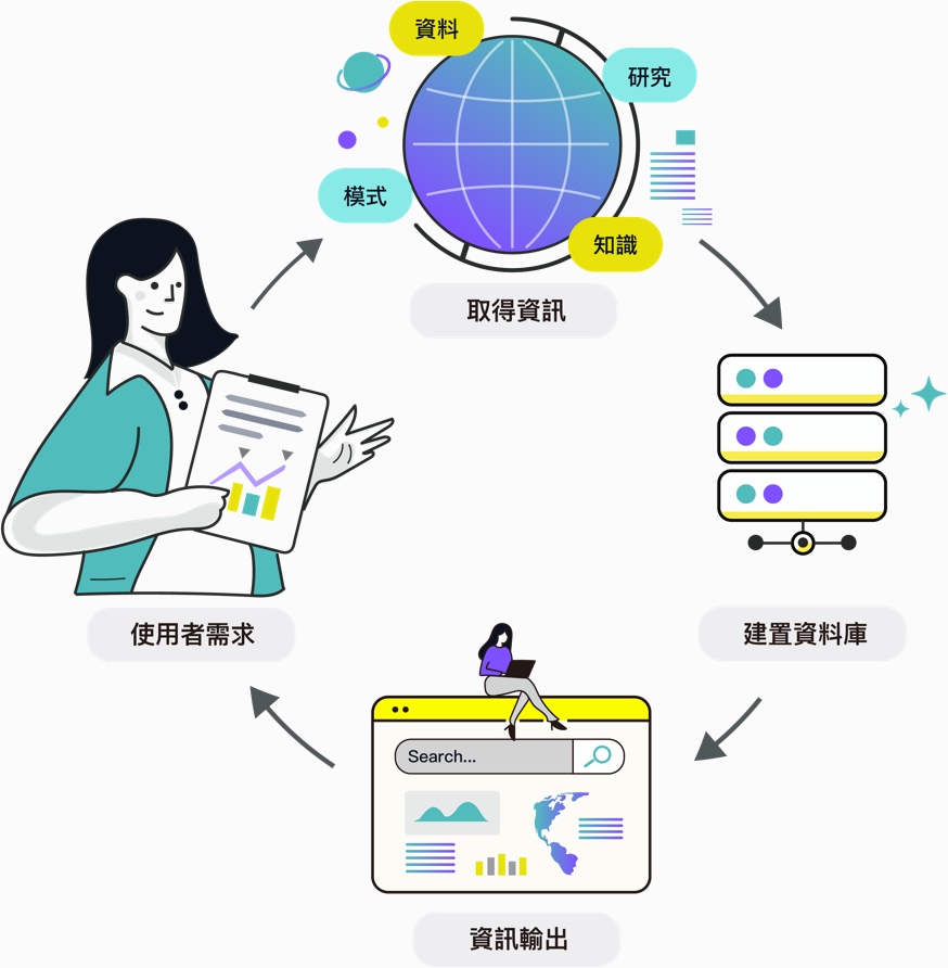 GeoSmart 極智公司 業務流程架構圖